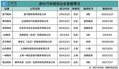 租車市場(chǎng)持續(xù)升溫 今年新增企業(yè)超20萬(wàn)家，行業(yè)迎來(lái)發(fā)展新機(jī)遇